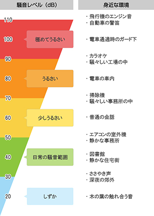 騒音の目安
