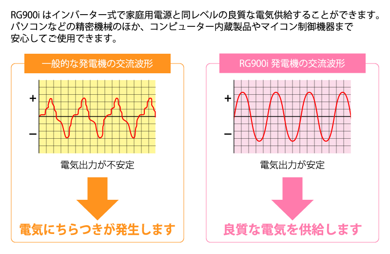 RG900iはインバーター式で家庭用電源と同レベルの良質な電気供給することができます。パソコンなどの精密機械のほか、コンピューター内蔵製品やマイコン制御機器まで安心してご使用できます。