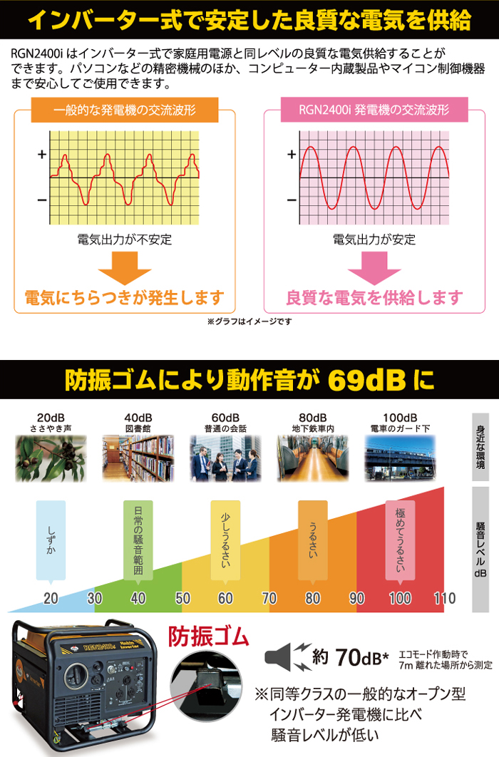 インバーター式で安定した良質な電源を供給。防振ゴムにより動作音が69?に。